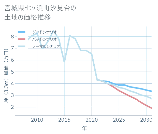 宮城県七ケ浜町汐見台の土地価格推移