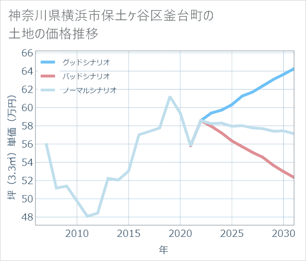 神奈川県横浜市保土ケ谷区釜台町の土地価格推移