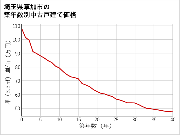 埼玉県草加市の築年数別の中古戸建て坪単価