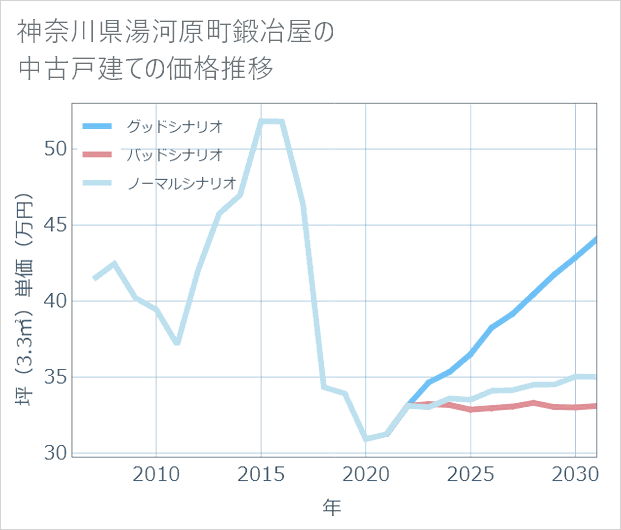 神奈川県湯河原町鍛冶屋の中古戸建て価格推移