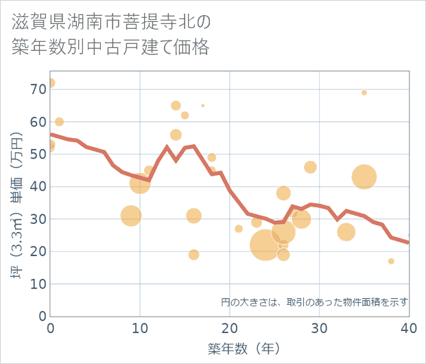 滋賀県湖南市菩提寺北の築年数別の中古戸建て坪単価