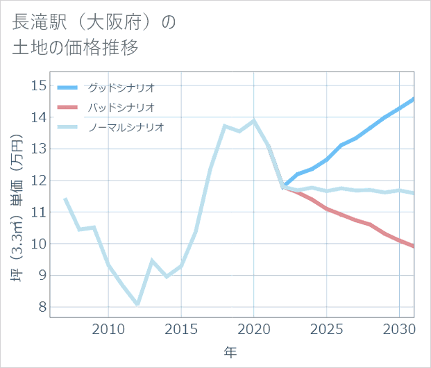 長滝駅(大阪府)の土地価格推移