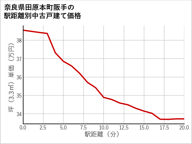 奈良県田原本町阪手の徒歩距離別の中古戸建て坪単価