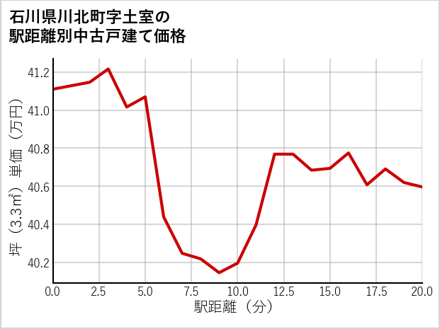 石川県川北町土室の徒歩距離別の中古戸建て坪単価