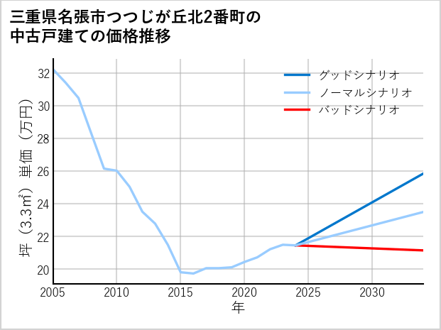 三重県名張市つつじが丘北2番町の中古戸建て価格推移