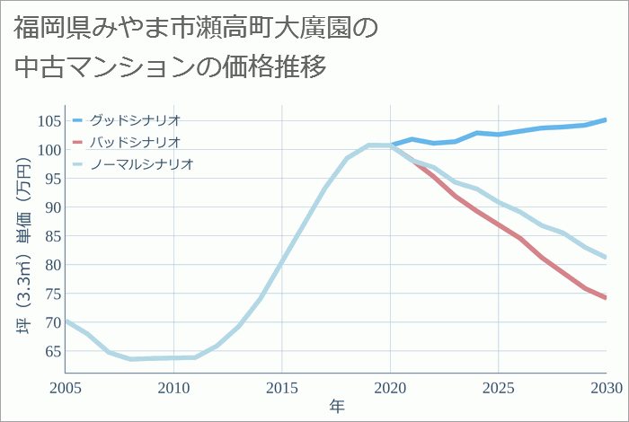 福岡県みやま市瀬高町大廣園の中古マンション価格推移