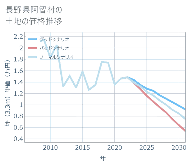 長野県阿智村の土地価格推移