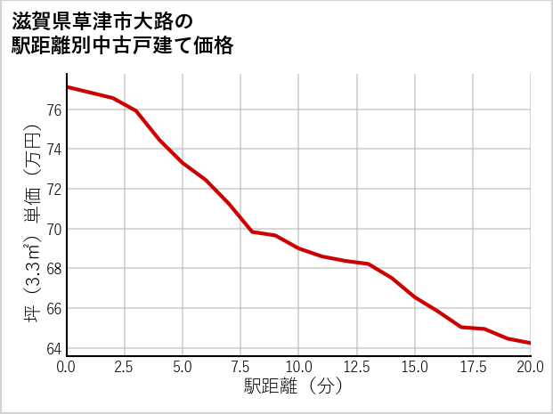 滋賀県草津市大路の徒歩距離別の中古戸建て坪単価