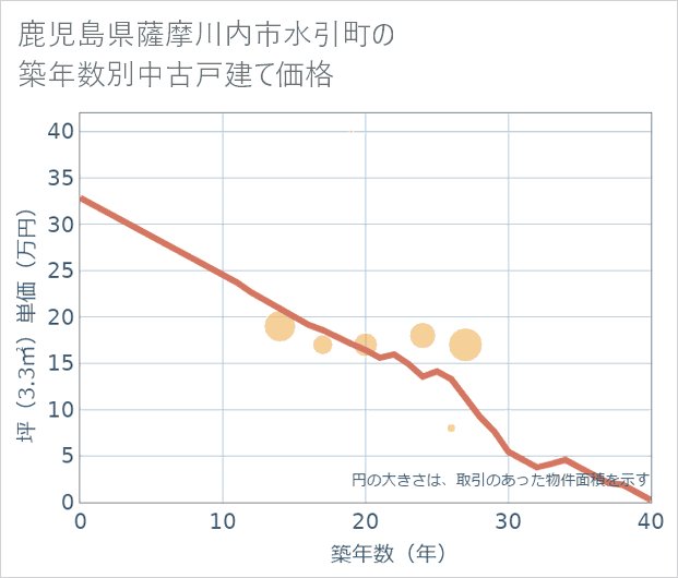 鹿児島県薩摩川内市水引町の築年数別の中古戸建て坪単価