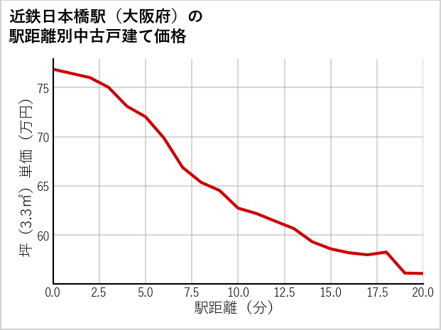 近鉄日本橋駅（大阪府）の徒歩距離別の中古戸建て坪単価