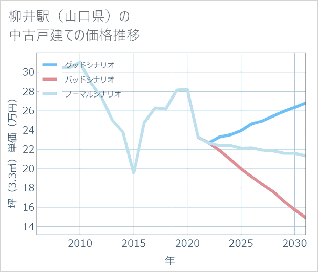 柳井駅(山口県)の中古戸建て価格推移