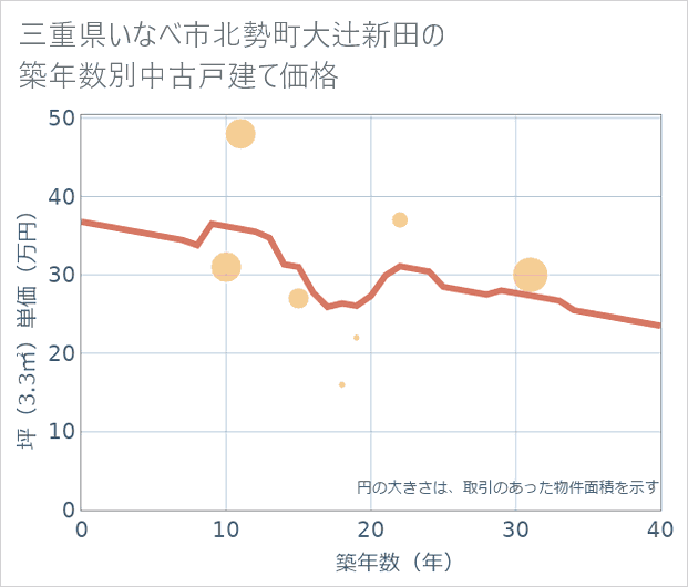 三重県いなべ市北勢町大辻新田の築年数別の中古戸建て坪単価