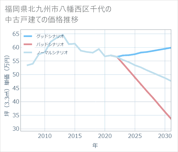 福岡県北九州市八幡西区千代の中古戸建て価格推移