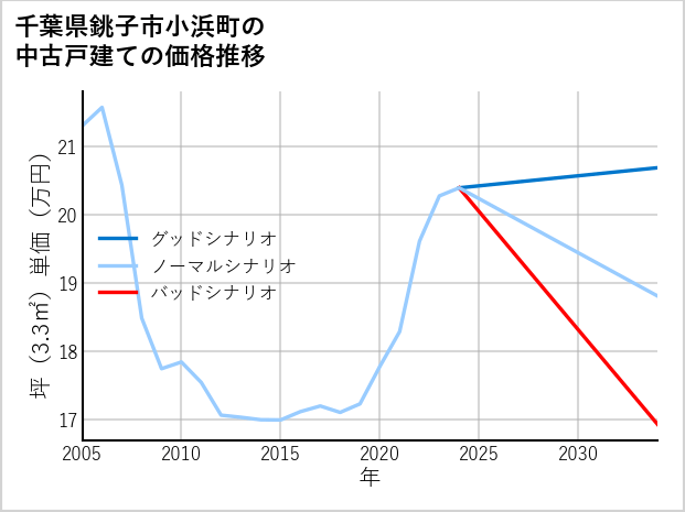 千葉県銚子市小浜町の中古戸建て価格推移
