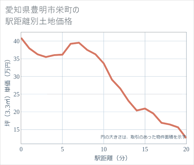 愛知県豊明市栄町の徒歩距離別の土地坪単価