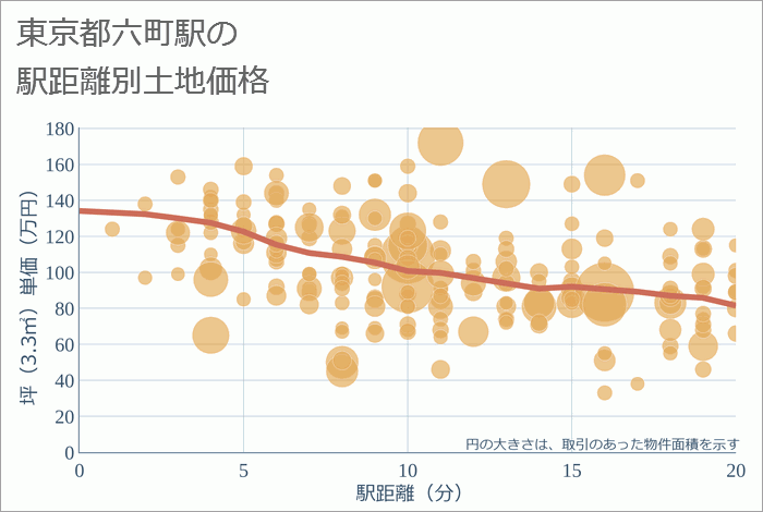 六町駅（東京都）の徒歩距離別の土地坪単価