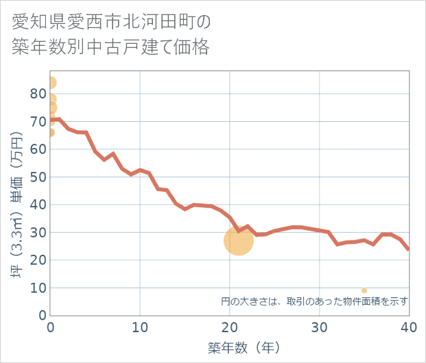 愛知県愛西市北河田町の築年数別の中古戸建て坪単価
