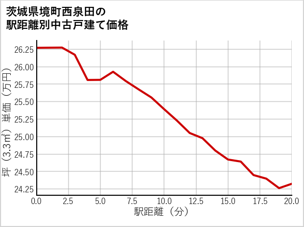 茨城県境町西泉田の徒歩距離別の中古戸建て坪単価