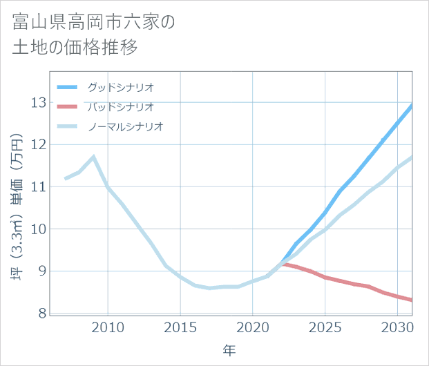 富山県高岡市六家の土地価格推移