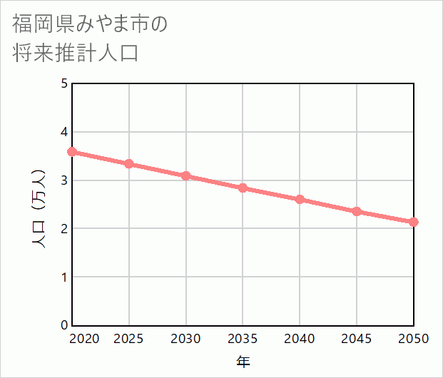 みやま市の将来推計人口