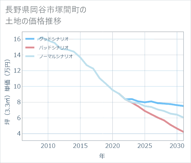 長野県岡谷市塚間町の土地価格推移