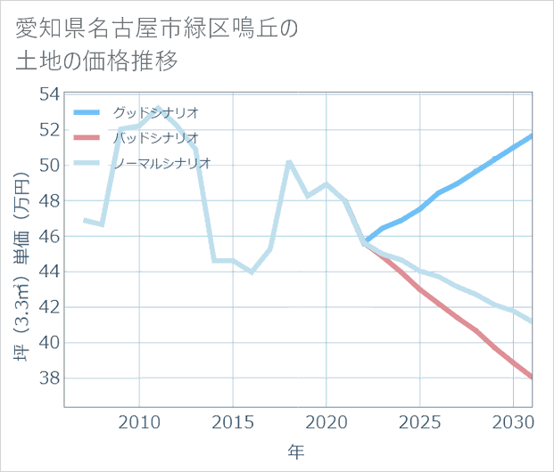 愛知県名古屋市緑区鳴丘の土地価格推移