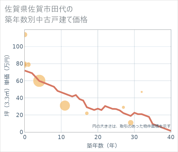 佐賀県佐賀市田代の築年数別の中古戸建て坪単価