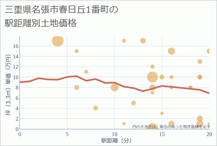 三重県名張市春日丘1番町の徒歩距離別の土地坪単価