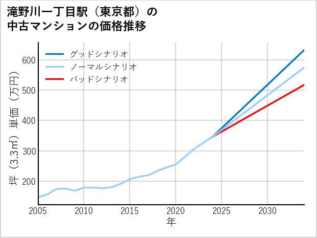 滝野川一丁目駅（東京都）の中古マンション価格推移