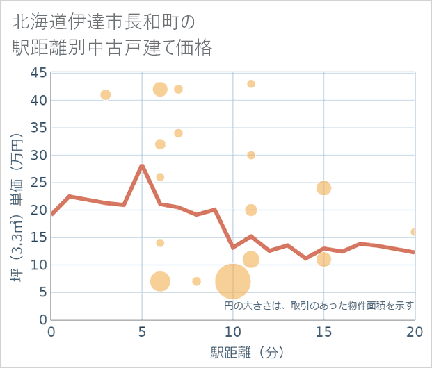 北海道伊達市長和町の徒歩距離別の中古戸建て坪単価
