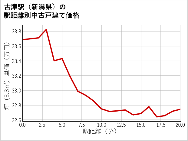 古津駅（新潟県）の徒歩距離別の中古戸建て坪単価