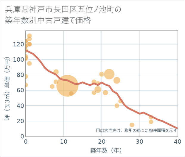 兵庫県神戸市長田区五位ノ池町の築年数別の中古戸建て坪単価