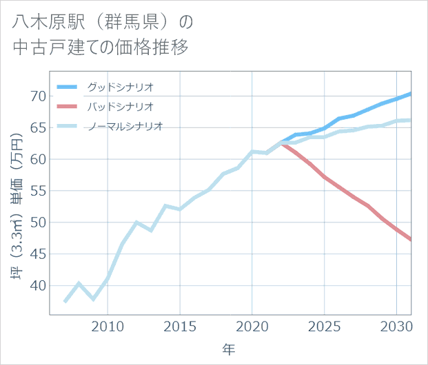 八木原駅(群馬県)の中古戸建て価格推移