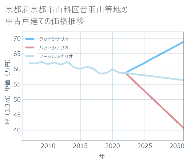 京都府京都市山科区音羽山等地の中古戸建て価格推移