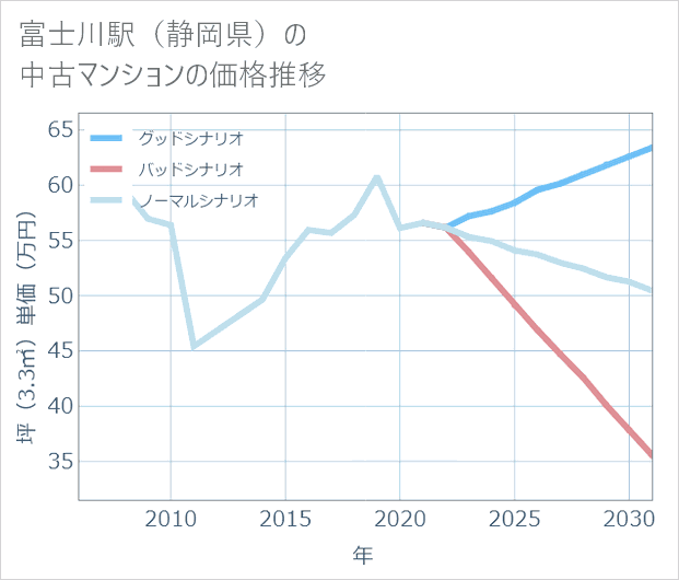 富士川駅(静岡県)の中古マンション価格推移