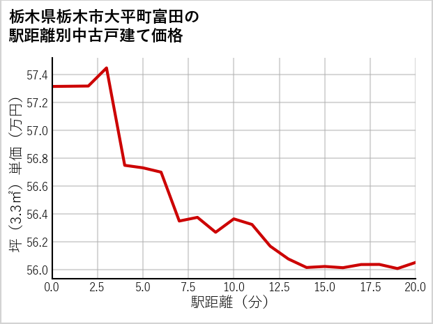 栃木県栃木市大平町富田の徒歩距離別の中古戸建て坪単価