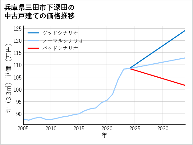 兵庫県三田市下深田の中古戸建て価格推移