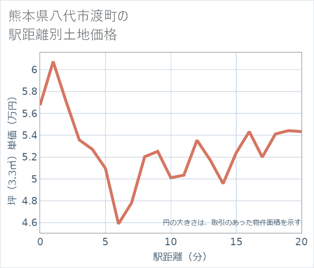 熊本県八代市渡町の徒歩距離別の土地坪単価