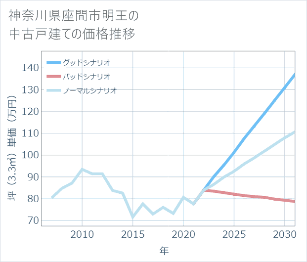 神奈川県座間市明王の中古戸建て価格推移