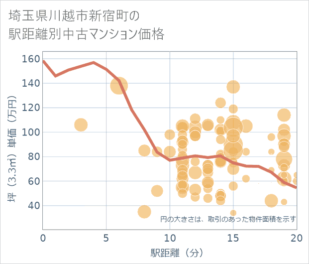 埼玉県川越市新宿町の徒歩距離別の中古マンション坪単価