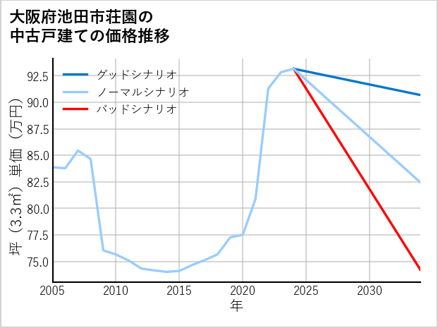 大阪府池田市荘園の中古戸建て価格推移