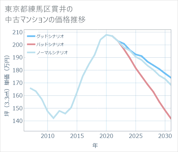 東京都練馬区貫井の中古マンション価格推移