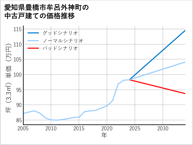 愛知県豊橋市牟呂外神町の中古戸建て価格推移