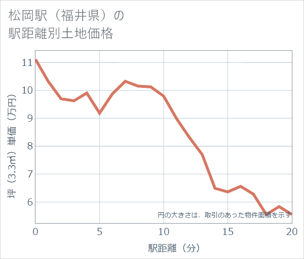 松岡駅(福井県)の徒歩距離別の土地坪単価