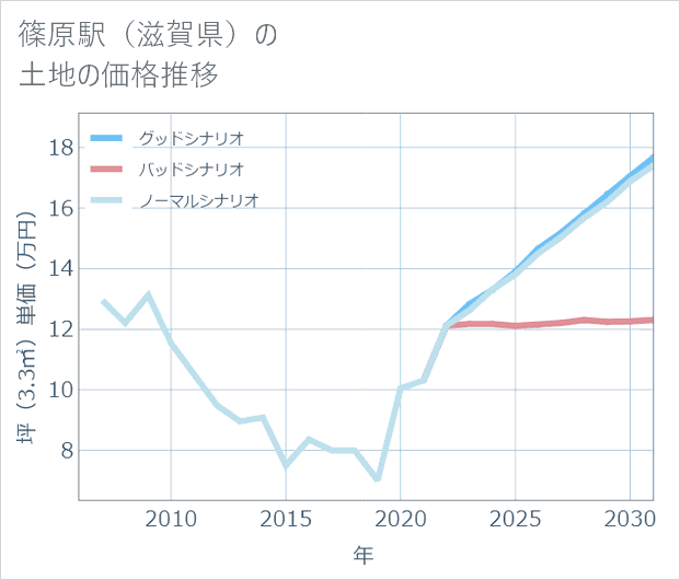 篠原駅(滋賀県)の土地価格推移