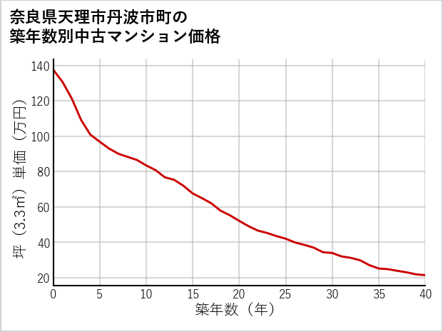 奈良県天理市丹波市町の築年数別の中古マンション坪単価