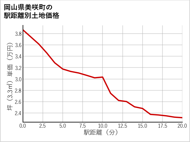 岡山県美咲町の徒歩距離別の土地坪単価