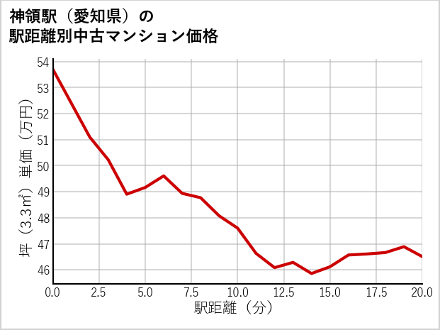 神領駅（愛知県）の徒歩距離別の中古マンション坪単価