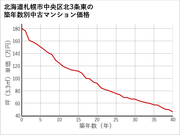 北海道札幌市中央区北3条東の築年数別の中古マンション坪単価