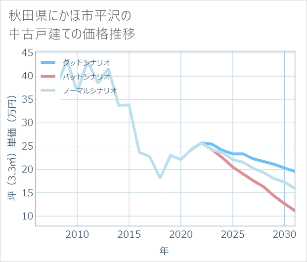 秋田県にかほ市平沢の中古戸建て価格推移